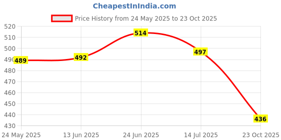 flipkart.com froh feet Women Heels Sandal froh feet Price History Graph from 24 May 2025 to 23 Oct 2025