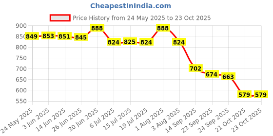 flipkart.com shezone Women Heels Sandal shezone Price History Graph from 24 May 2025 to 23 Oct 2025