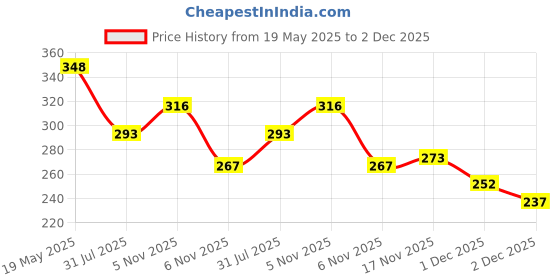 flipkart.com rsdk Women Heels Sandal rsdk Price History Graph from 19 May 2025 to 2 Dec 2025