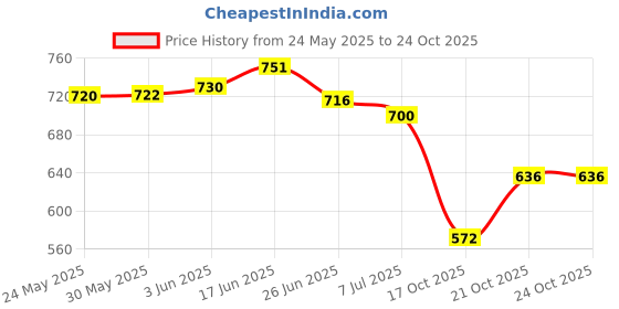 flipkart.com hafiz footwear Women Heels Sandal hafiz footwear Price History Graph from 24 May 2025 to 22 Oct 2025