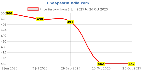 flipkart.com sukun Women Heels Sandal sukun Price History Graph from 1 Jun 2025 to 26 Oct 2025