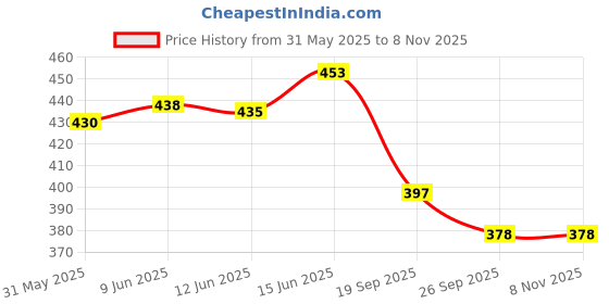 flipkart.com uni credit footwear Women Heels Sandal uni credit footwear Price History Graph from 31 May 2025 to 3 Nov 2025