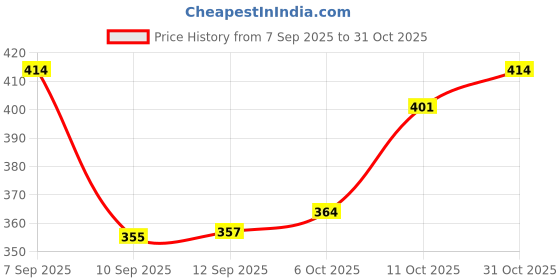 flipkart.com sticy Women Heels Sandal sticy Price History Graph from 7 Sep 2025 to 31 Oct 2025