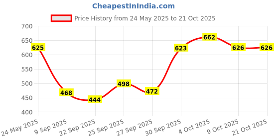 flipkart.com denill Women Heels Sandal denill Price History Graph from 24 May 2025 to 21 Oct 2025