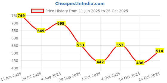 flipkart.com alishtezia Women Heels Sandal alishtezia Price History Graph from 11 Jun 2025 to 26 Oct 2025