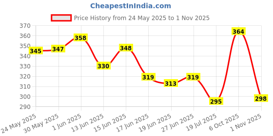 flipkart.com ravis Women Heels Sandal ravis Price History Graph from 24 May 2025 to 1 Nov 2025