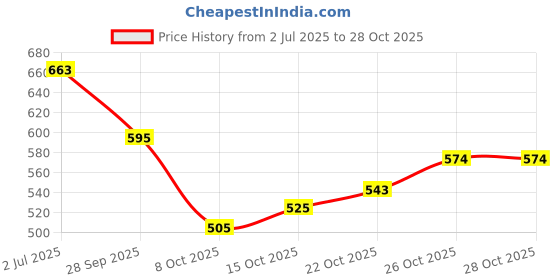 flipkart.com alishatezia Women Heels Sandal alishatezia Price History Graph from 2 Jul 2025 to 28 Oct 2025