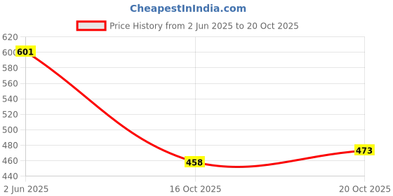 flipkart.com zaysoo Women Heels Sandal zaysoo Price History Graph from 2 Jun 2025 to 20 Oct 2025