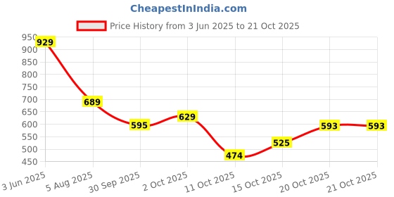 flipkart.com bata Women Heels Sandal bata Price History Graph from 3 Jun 2025 to 20 Oct 2025