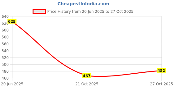 flipkart.com triksy Women Heels Sandal triksy Price History Graph from 20 Jun 2025 to 27 Oct 2025