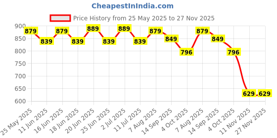 flipkart.com bata Women Heels Sandal bata Price History Graph from 25 May 2025 to 26 Nov 2025