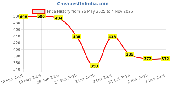 flipkart.com colo Women Heels Sandal colo Price History Graph from 26 May 2025 to 4 Nov 2025