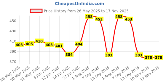 flipkart.com longwalk Women Heels Sandal longwalk Price History Graph from 26 May 2025 to 16 Nov 2025