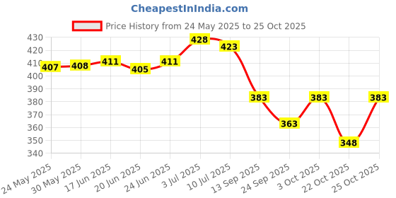 flipkart.com skoll Women Heels Sandal skoll Price History Graph from 24 May 2025 to 22 Oct 2025