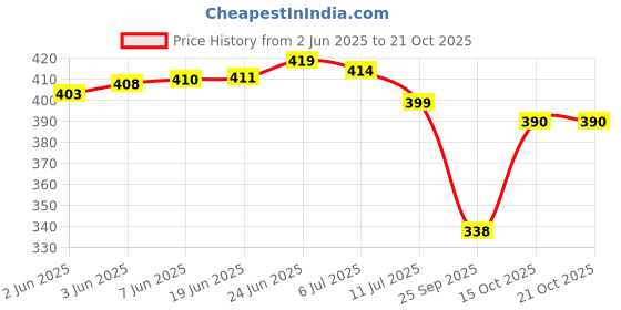 flipkart.com sticy Women Heels Sandal sticy Price History Graph from 2 Jun 2025 to 21 Oct 2025