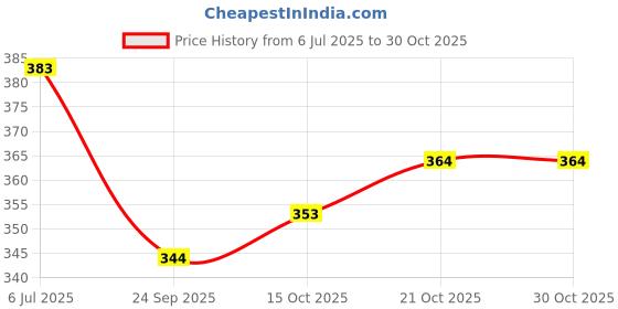 flipkart.com heighten Women Heels Sandal heighten Price History Graph from 6 Jul 2025 to 30 Oct 2025