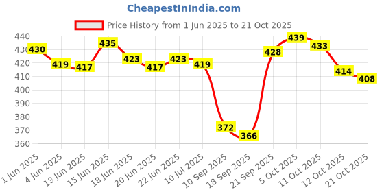 flipkart.com zuliet Women Heels Sandal zuliet Price History Graph from 1 Jun 2025 to 21 Oct 2025