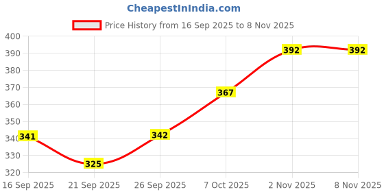 flipkart.com sgh Women Heels Sandal sgh Price History Graph from 16 Sep 2025 to 8 Nov 2025