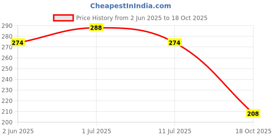 flipkart.com todhwear Women Heels Sandal todhwear Price History Graph from 2 Jun 2025 to 18 Oct 2025