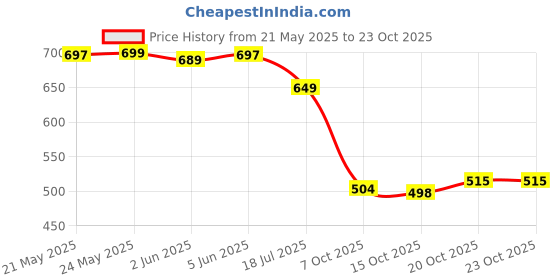 flipkart.com hitway Women Heels Sandal hitway Price History Graph from 21 May 2025 to 22 Oct 2025