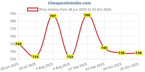 flipkart.com jm looks Women Heels Sandal jm looks Price History Graph from 28 Jun 2025 to 25 Oct 2025