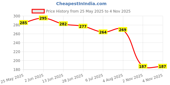 flipkart.com ravis Women Heels Sandal ravis Price History Graph from 25 May 2025 to 3 Nov 2025