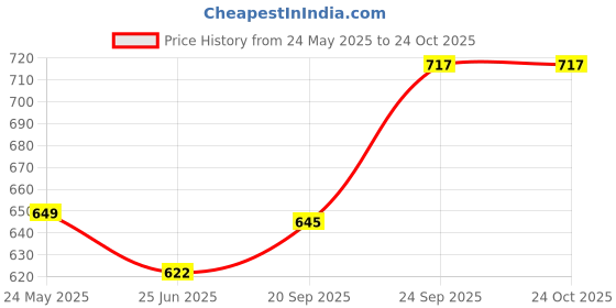 flipkart.com retro walk Women Heels Sandal retro walk Price History Graph from 24 May 2025 to 23 Oct 2025