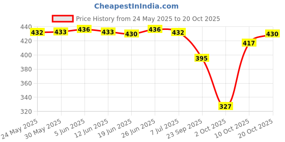 flipkart.com twinsshoe Women Heels Sandal twinsshoe Price History Graph from 24 May 2025 to 20 Oct 2025