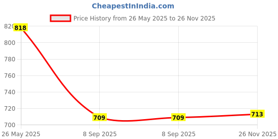 flipkart.com shoetopia Women Heels Sandal shoetopia Price History Graph from 26 May 2025 to 26 Nov 2025