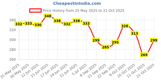 flipkart.com bootco Women Heels Sandal bootco Price History Graph from 25 May 2025 to 20 Oct 2025