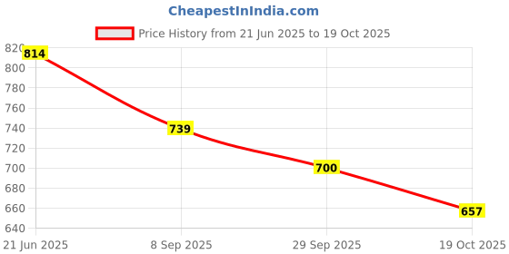 flipkart.com denill Women Heels Sandal denill Price History Graph from 21 Jun 2025 to 19 Oct 2025