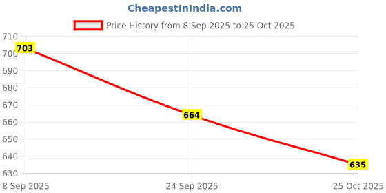 flipkart.com shezone Women Heels Sandal shezone Price History Graph from 8 Sep 2025 to 25 Oct 2025