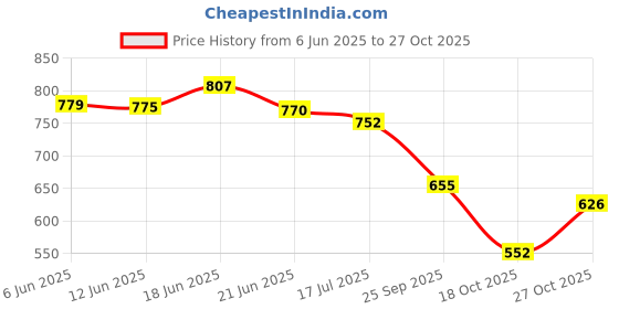 flipkart.com shezone Women Heels Sandal shezone Price History Graph from 6 Jun 2025 to 27 Oct 2025