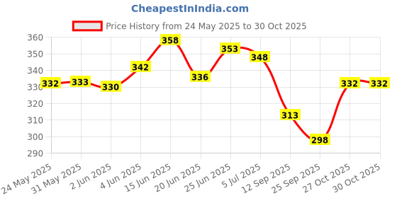 flipkart.com uni credit footwear Women Heels Sandal uni credit footwear Price History Graph from 24 May 2025 to 30 Oct 2025