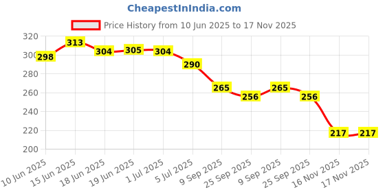 flipkart.com k' footlance Women Heels Sandal k' footlance Price History Graph from 10 Jun 2025 to 17 Nov 2025