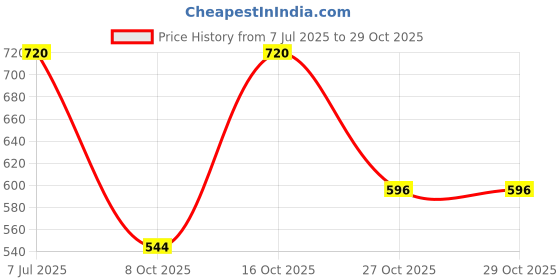 flipkart.com selfiee Women Heels Sandal selfiee Price History Graph from 7 Jul 2025 to 28 Oct 2025