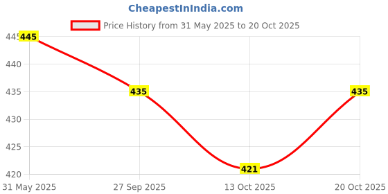flipkart.com albela Women Heels Sandal albela Price History Graph from 31 May 2025 to 20 Oct 2025