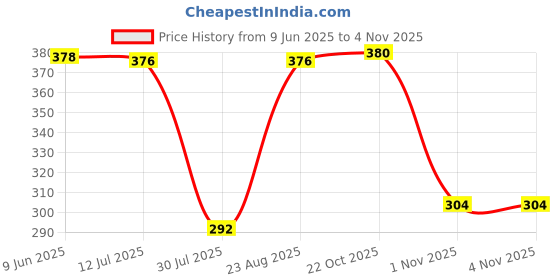 flipkart.com paduki Women Heels Sandal paduki Price History Graph from 9 Jun 2025 to 3 Nov 2025