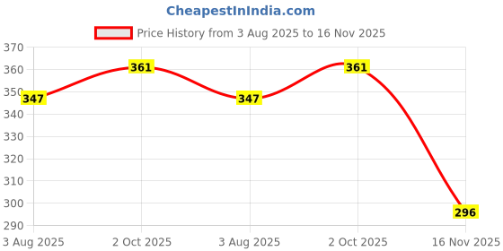 flipkart.com flowers life Women Heels Sandal flowers life Price History Graph from 3 Aug 2025 to 16 Nov 2025