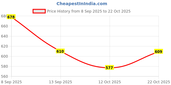 flipkart.com heelhaven Women Heels Sandal heelhaven Price History Graph from 8 Sep 2025 to 22 Oct 2025