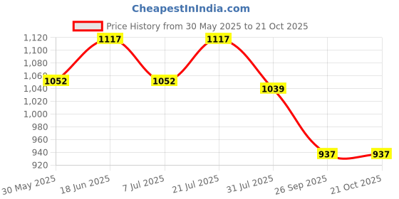 flipkart.com bata Women Heels Sandal bata Price History Graph from 30 May 2025 to 20 Oct 2025