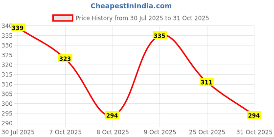 flipkart.com ravis Women Heels Sandal ravis Price History Graph from 30 Jul 2025 to 31 Oct 2025