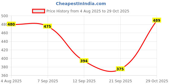 flipkart.com heighten Women Heels Sandal heighten Price History Graph from 4 Aug 2025 to 29 Oct 2025