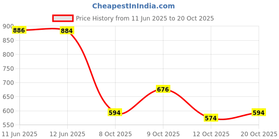 flipkart.com klexio Women Heels Sandal klexio Price History Graph from 11 Jun 2025 to 20 Oct 2025