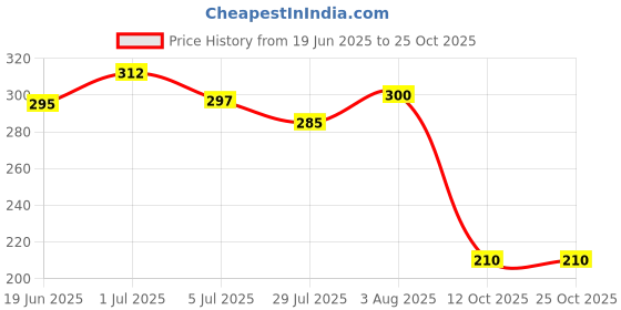 flipkart.com kaniza Women Heels Sandal kaniza Price History Graph from 19 Jun 2025 to 25 Oct 2025