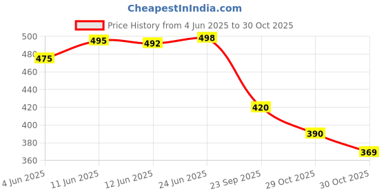 flipkart.com shoetopia Women Heels Sandal shoetopia Price History Graph from 4 Jun 2025 to 30 Oct 2025