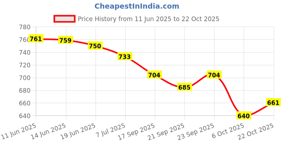 flipkart.com froh feet Women Heels Sandal froh feet Price History Graph from 11 Jun 2025 to 22 Oct 2025
