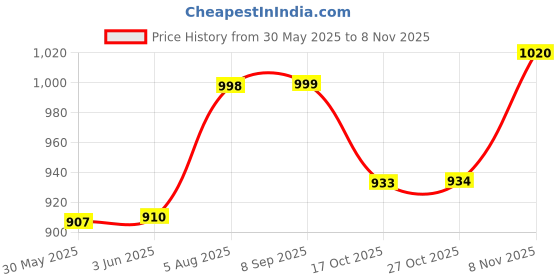 flipkart.com jm looks Women Heels Sandal jm looks Price History Graph from 30 May 2025 to 8 Nov 2025