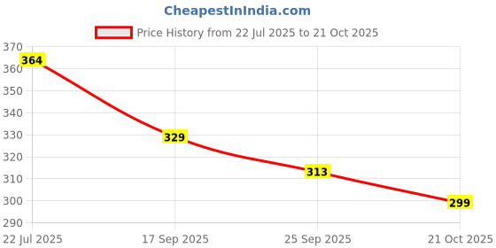 flipkart.com skoll Women Heels Sandal skoll Price History Graph from 22 Jul 2025 to 21 Oct 2025