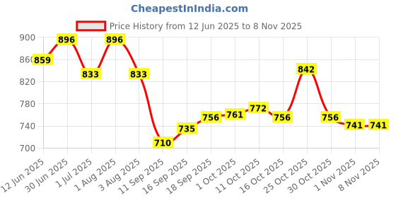 flipkart.com soniacollection Women Heels Sandal soniacollection Price History Graph from 12 Jun 2025 to 1 Nov 2025